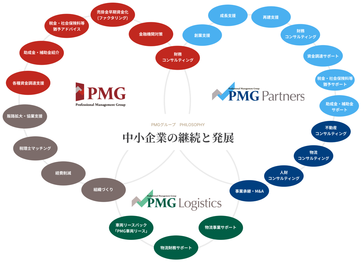 グループ課題解決力