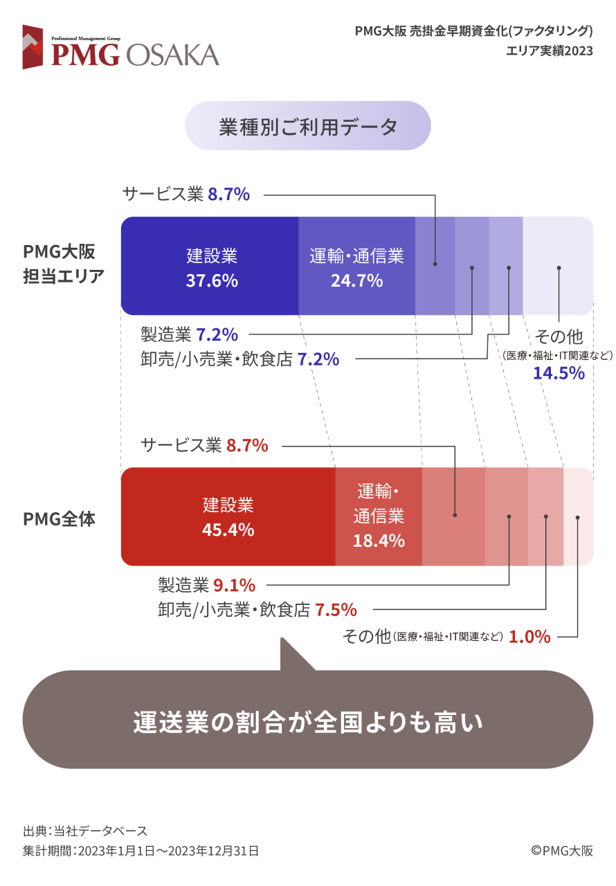 業種別ご利用データ