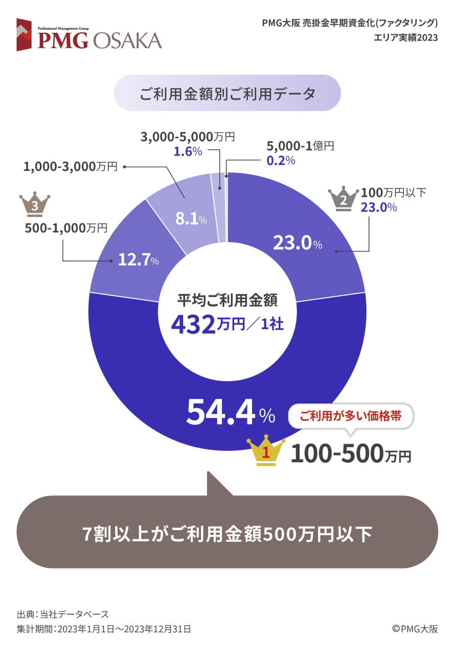 ご利用金額別ご利用データ