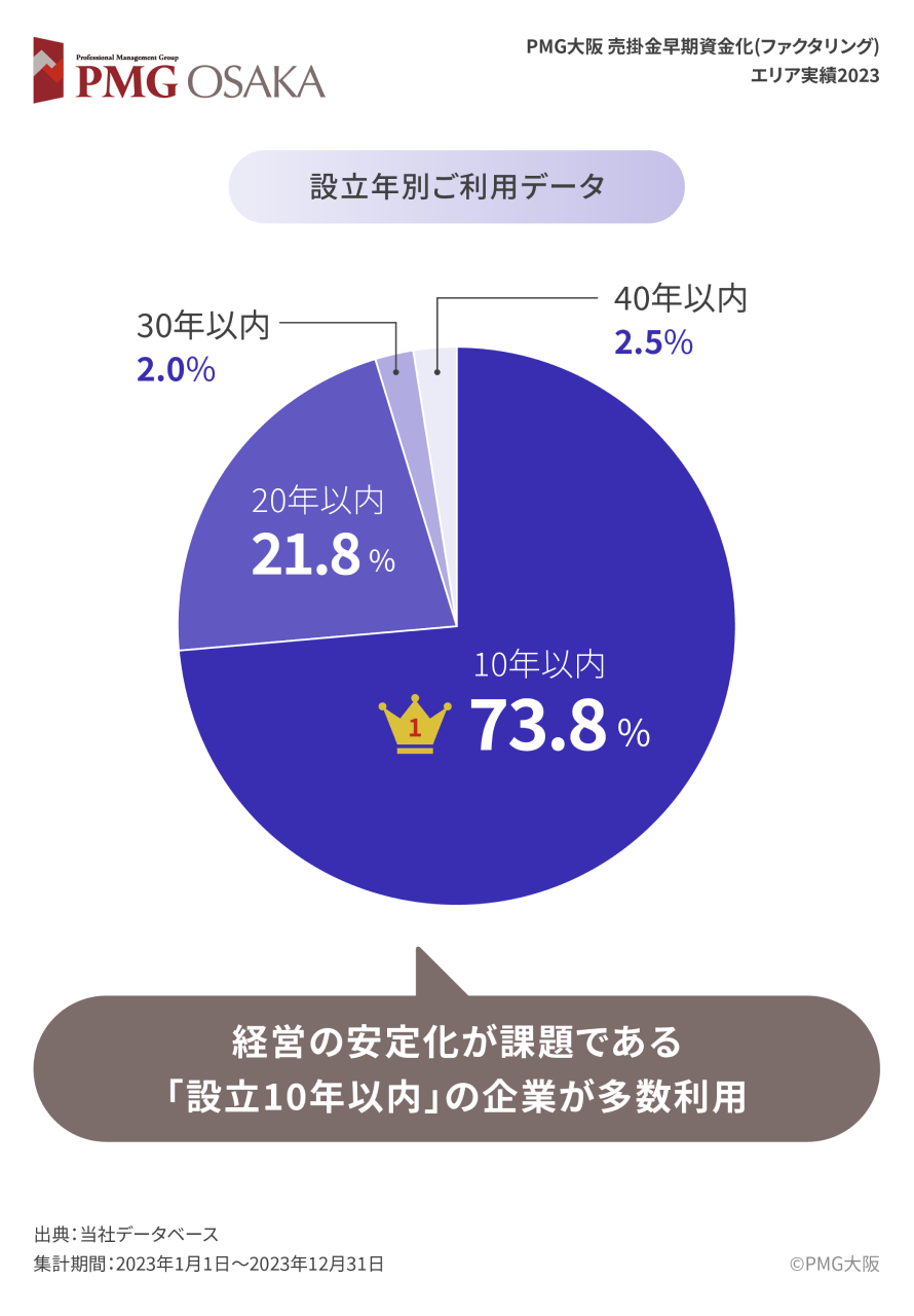 設立年別ご利用データ