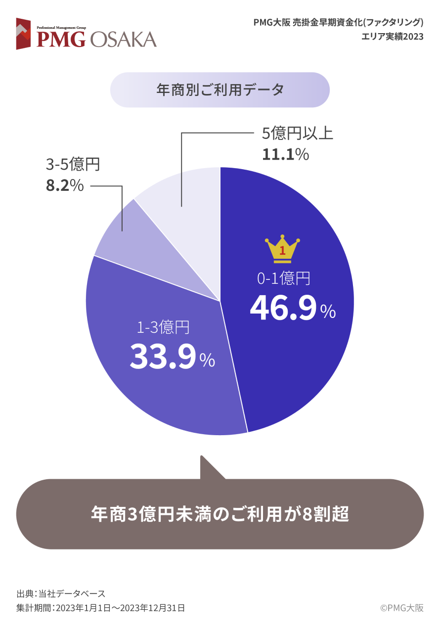 年商別ご利用データ